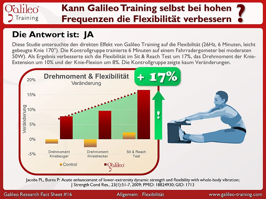 Galileo Research Facts No. 16: Kann Galileo Training selbst bei hohen Frequenzen die Flexibilität verbessern?