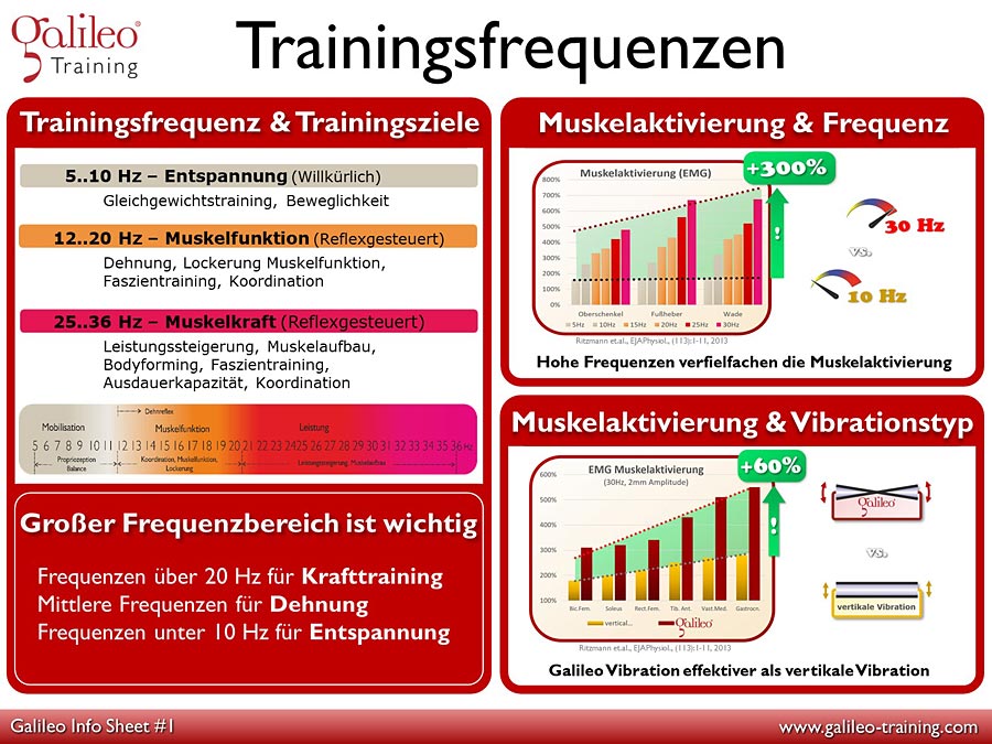 Galileo Info Sheets No. 1: Galileo Trainingsfrequenzen
