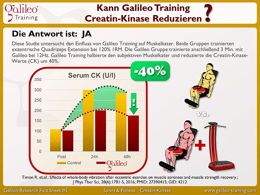 Galileo Research Facts No. 5: Kann Galileo Training Kreatinkinase Reduzieren?
