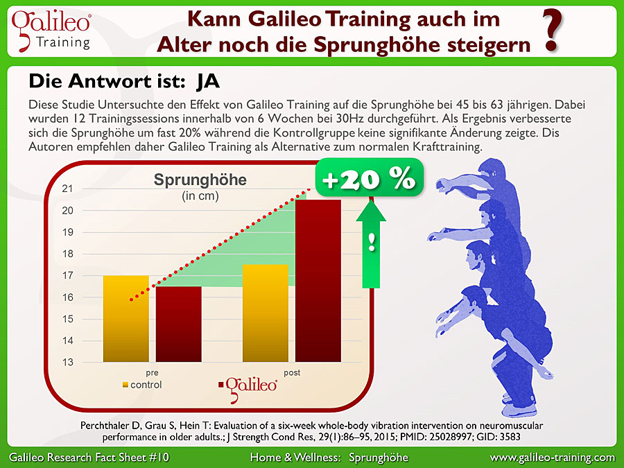 Galileo Research Facts No. 10: Kann Galileo Training auch im Alter noch die Sprunghöhe steigern?
