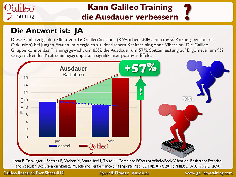 Galileo Research Facts No. 12: Kann Galileo Training die Ausdauer verbessern?