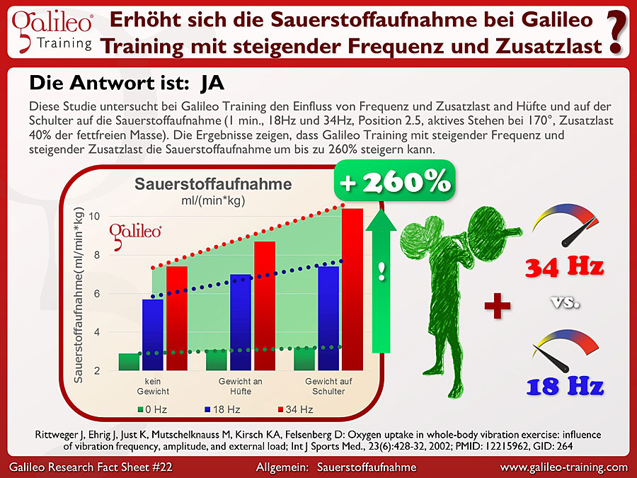Galileo Research Facts No. 22: Erhöht sich die Sauerstoffaufnahme bei Galileo Training mit steigender Frequenz und Zusatzlast?