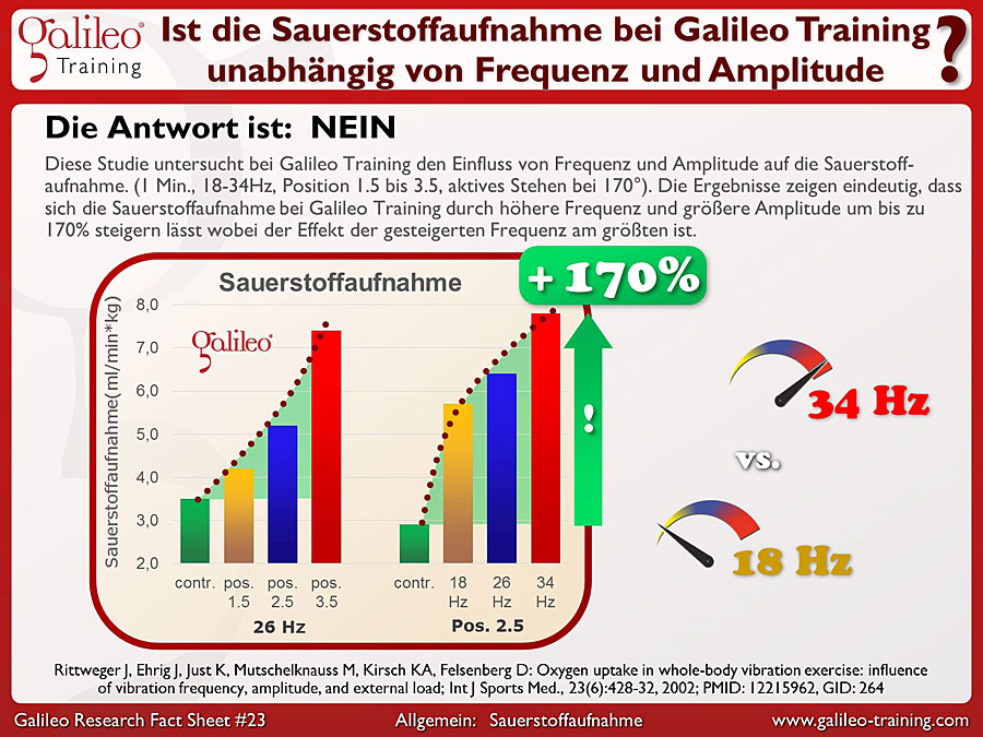 Galileo Research Facts No. 23: Ist die Sauerstoffaufnahme bei Galileo Training unabhängig von Frequenz und Amplitude?
