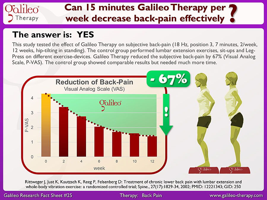 Research Facts No. 25: Can 15 minutes Galileo Therapy per week decrease back-pain effectively?