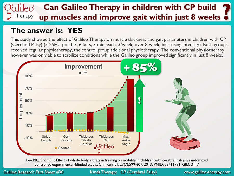 Galileo Research Facts No. 30: Can Galileo Training in children with Cerebaral Palsy (CP) build up muscle and improve gait within just 8 weeks?