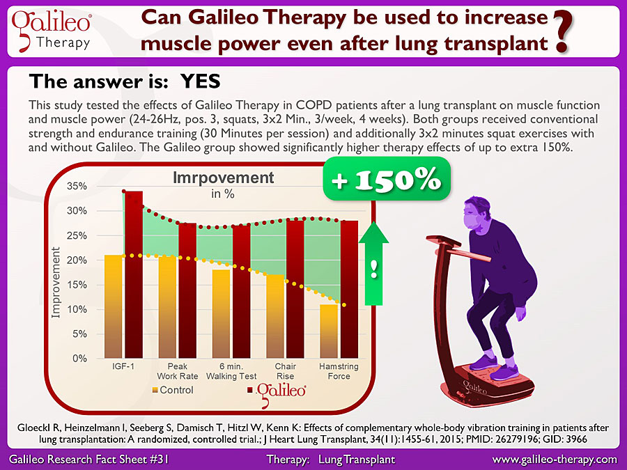 Galileo Research Facts No. 31: Can Galileo Therapy be used to increase muscle power even after lung transplant?