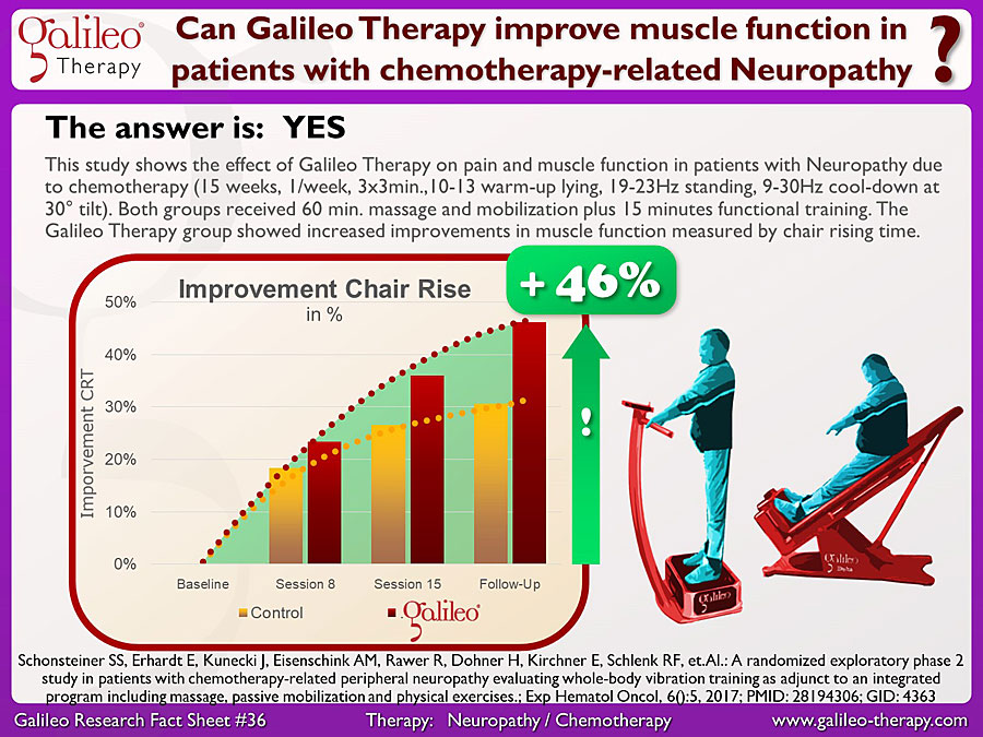 Galileo Research Facts No. 36: Can Galileo Therapy improve muscle function in patients with chemotherapy-related Neuropathy?