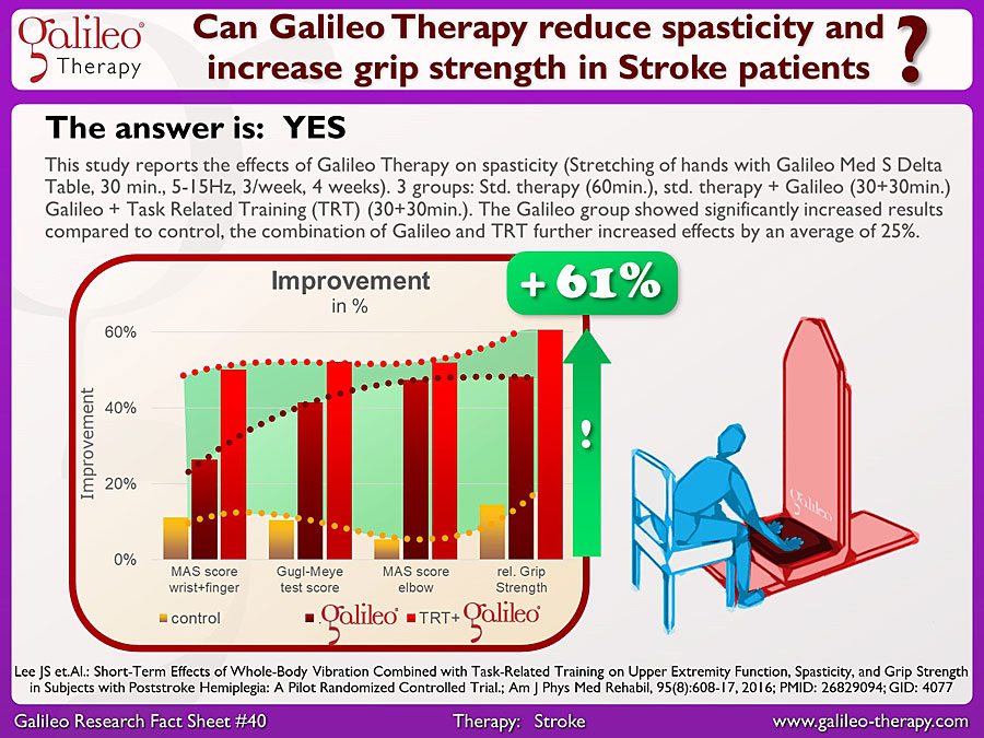 Galileo Research Facts No. 40: Can Galileo Therapy reduce spasticity and increase grip strength in Stroke patients?