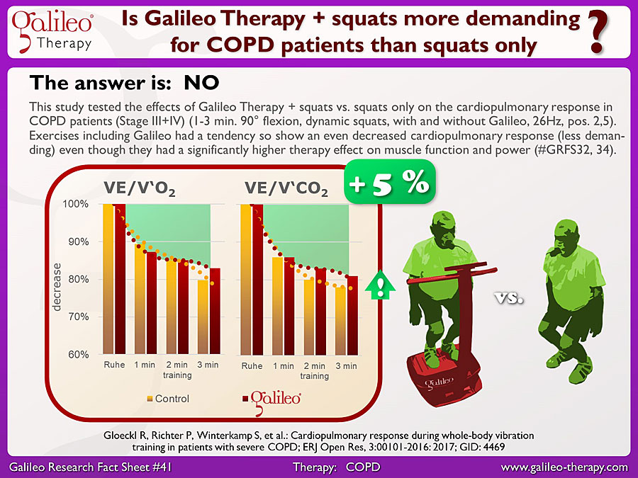 Galileo Research Facts No. 41: Is Galileo Therapy + squats more demanding for COPD patients than squats only?
