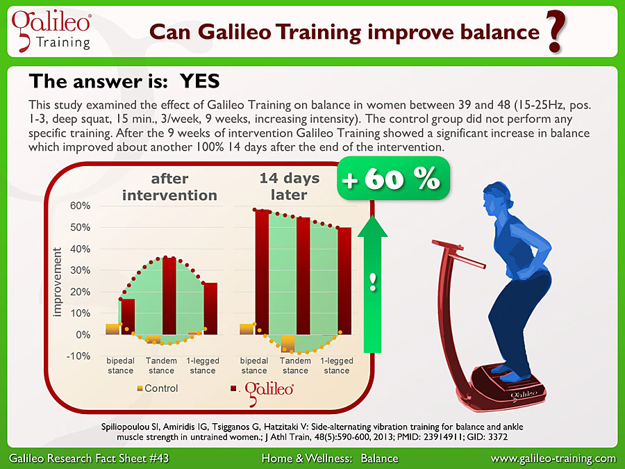 Galileo Research Facts No. 43: Can Galileo Training improve balance?