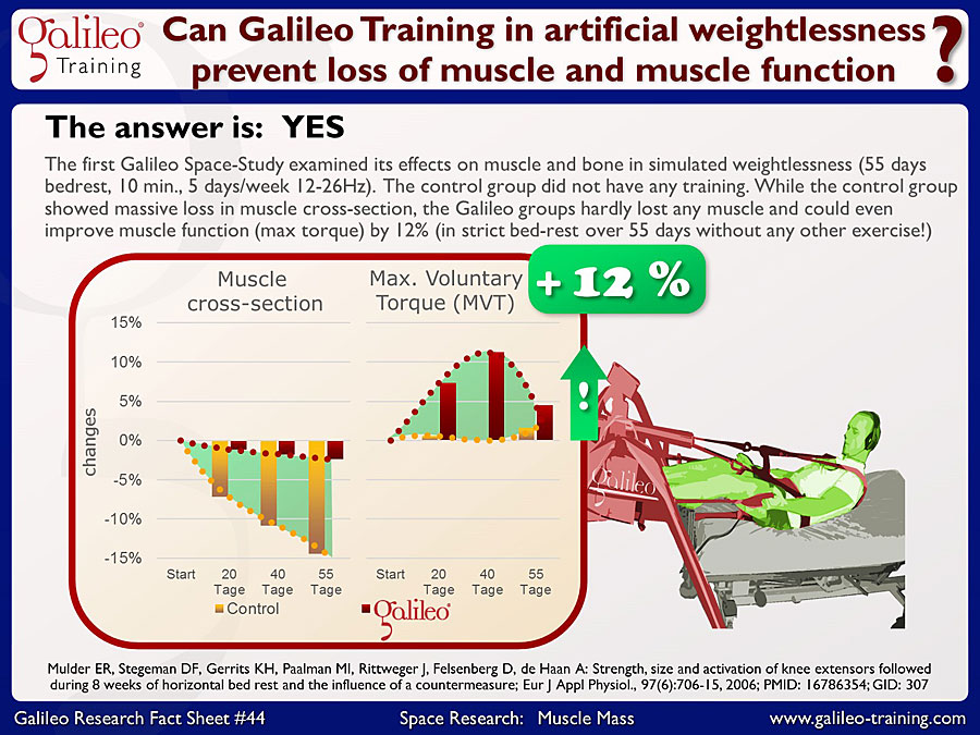 Galileo Research Facts No. 44: Can Galileo Training in artificial weightlessness prevent loss of muscle and muscle function?