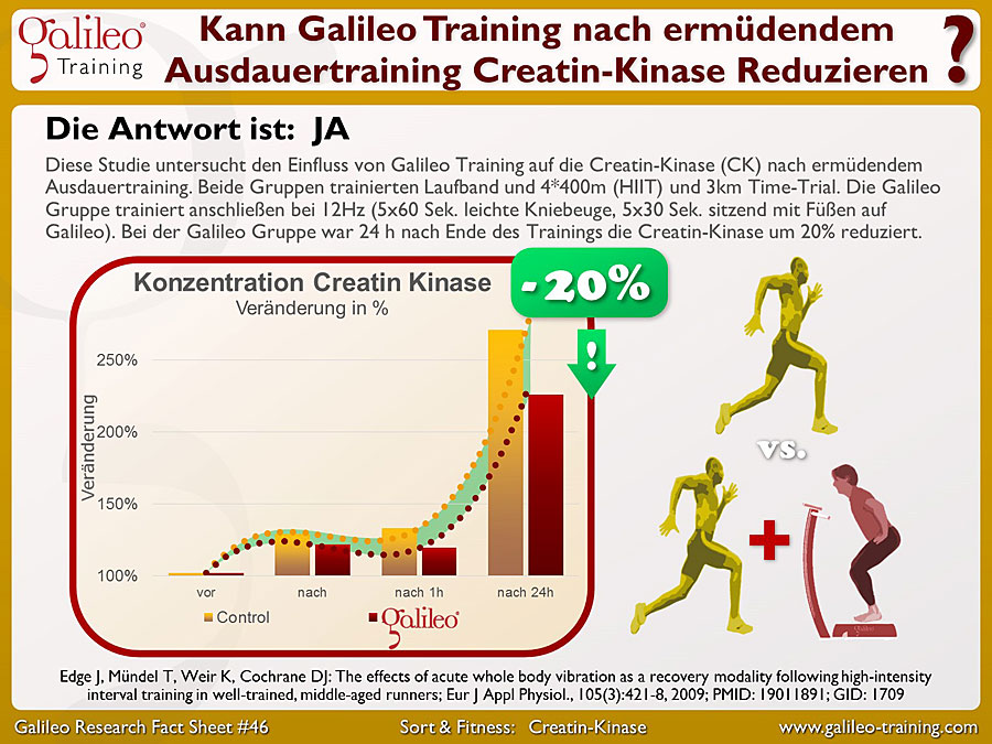 Galileo Research Facts No. 46: Kann Galileo Training nach ermüdendem Ausdauertraining Creatin-Kinase Reduzieren?