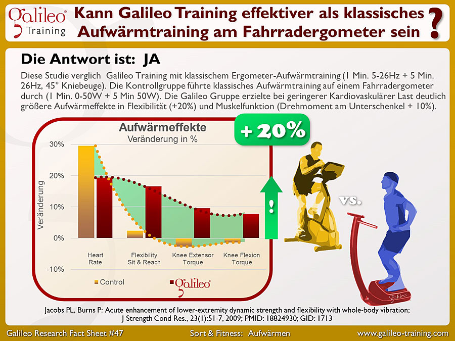 Galileo Research Facts No. 47: Kann Galileo Training effektiver als klassisches Aufwärmtraining am Fahrradergometer sein?