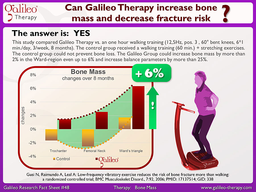 Galileo Research Facts No. 48: Can Galileo Therapy increase bone mass and decrease fracture risk?