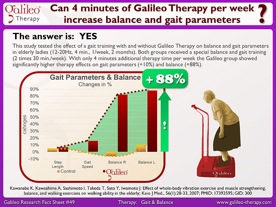 Galileo Research Facts No. 49: Can 4 minutes of Galileo Therapy per week increase balance and gait Parameters?