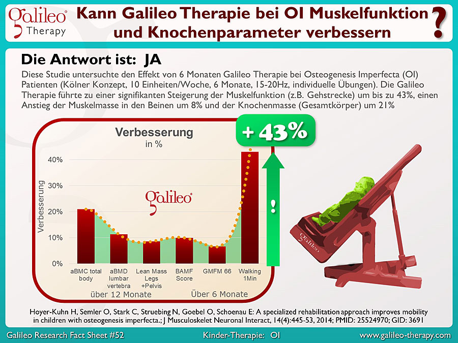 Galileo Research Facts No. 52: Kann Galileo Therapie bei Osteogenesis Imperfecta (OI) Muskelfunktion und Knochenparameter verbessern?