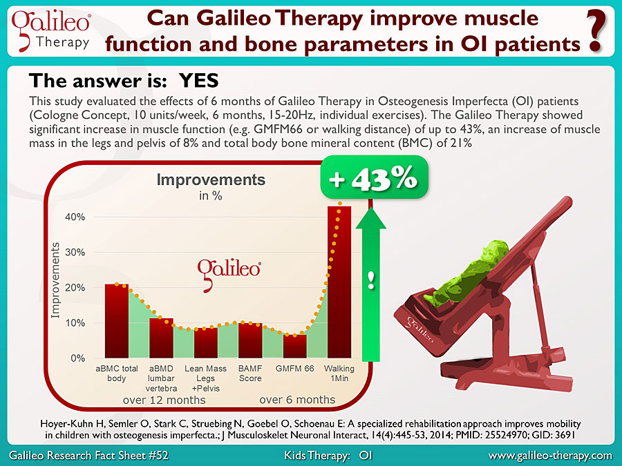 Galileo Research Facts No. 52: Can Galileo Therapy improve muscle function and bone parameters in OI (Osteogenesis Imperfecta) patients?
