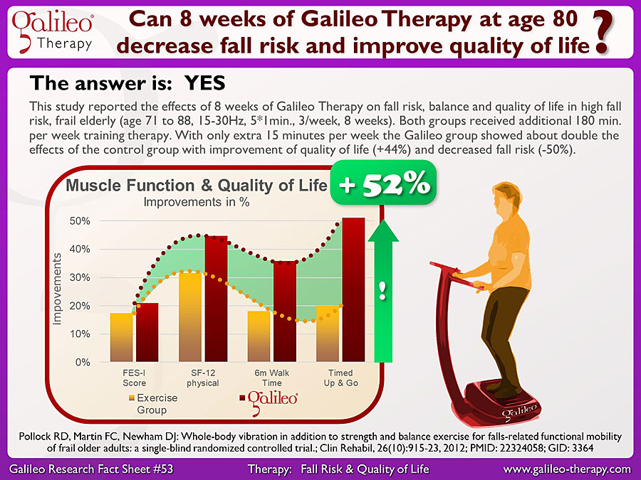 Galileo Research Facts No. 53: Can 8 weeks of Galileo Therapy at age 80 decrease fall risk and improve quality of life?