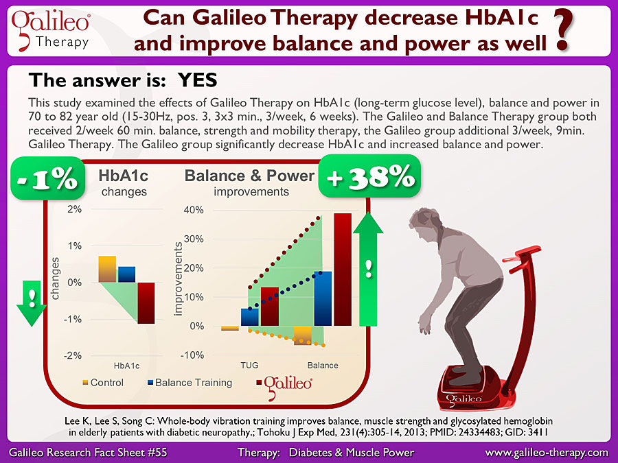 Galileo Research Facts No. 55: Can Galileo Therapy decrease HbA1c (long-term blood sugar level) and improve balance and power as well?