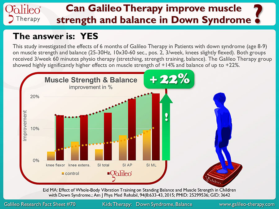 Galileo Research Facts No. 70: Can Galileo Therapy improve muscle strength and balance in Down Syndrome?