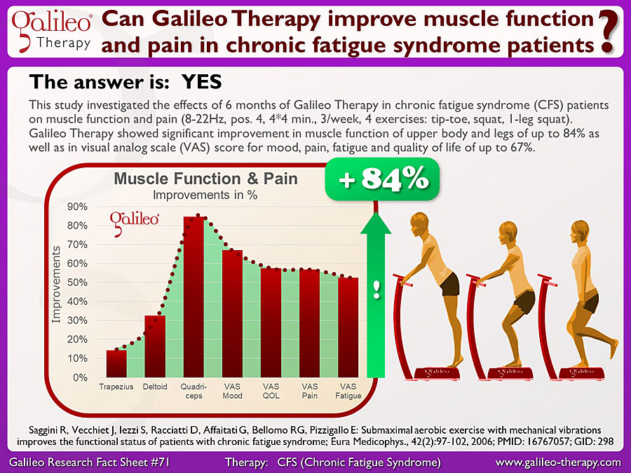Galileo Research Facts No. 71: Can Galileo Therapy improve muscle function and pain in chronic fatigue syndrome patients?