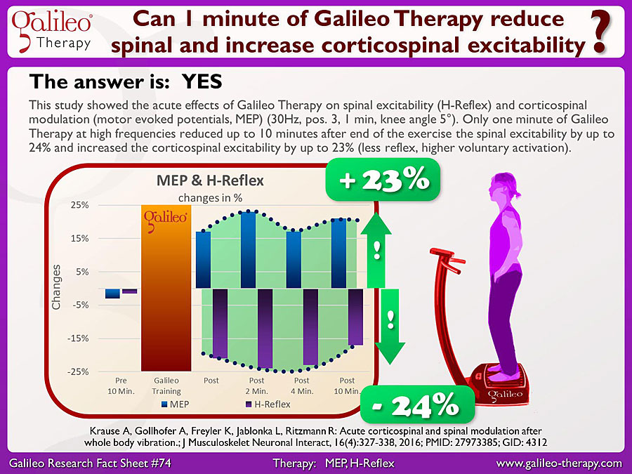 Galileo Research Facts No. 74: Can one minute of Galileo Therapy reduce spinal and increase corticospinal excitability?