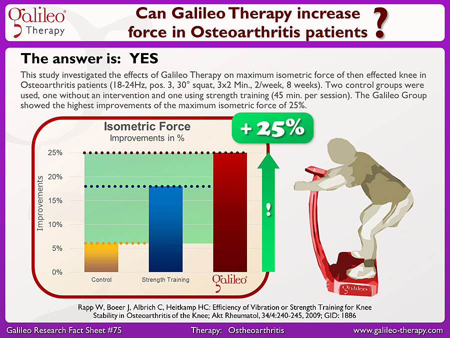 Galileo Research Facts No. 75: Can Galileo Therapy increase force in Osteoarthritis patients?