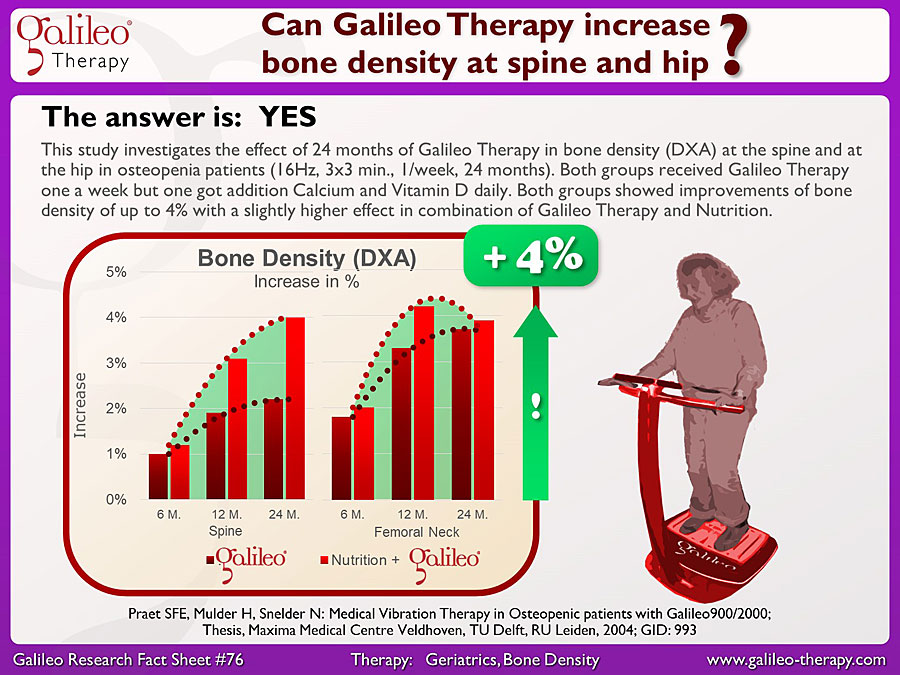 Galileo Research Facts No. 76: Can Galileo Therapy increase bone density at spine and hip?