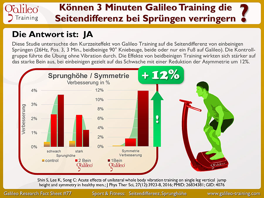 Galileo Research Facts No. 77: Können 3 Minuten Galileo Training die Seitendifferenz bei Sprüngen verringern?