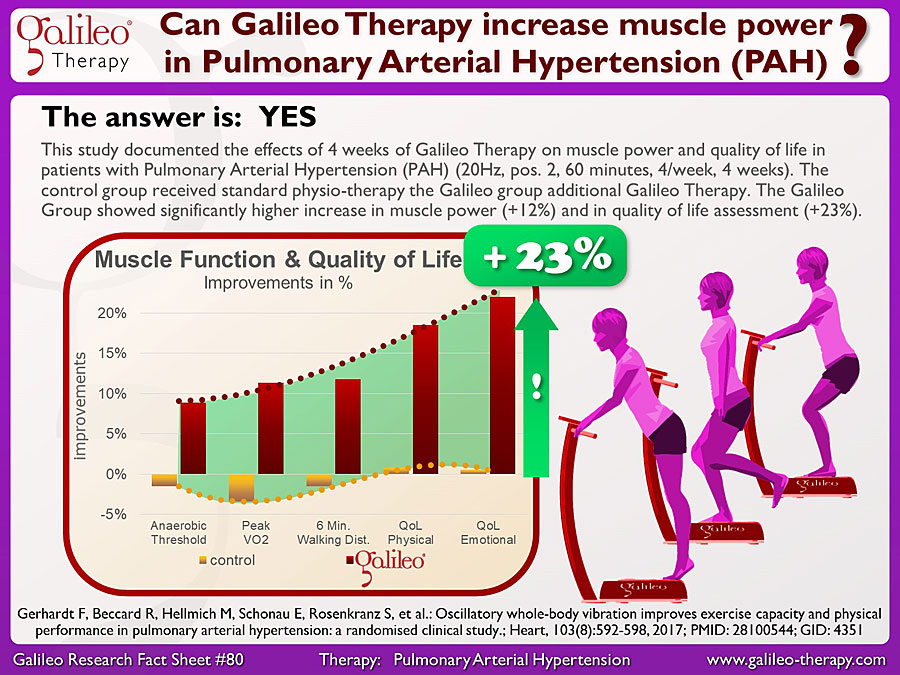 Galileo Research Facts No. 80: Can Galileo Therapy increase muscle power in Pulmonary Arterial Hypertension (PAH)?