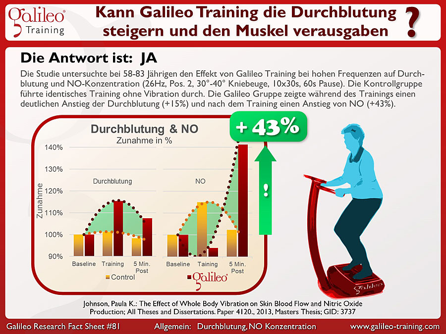 Galileo Research Facts No. 81: Kann Galileo Training die Durchblutung steigern und den Muskel verausgaben?