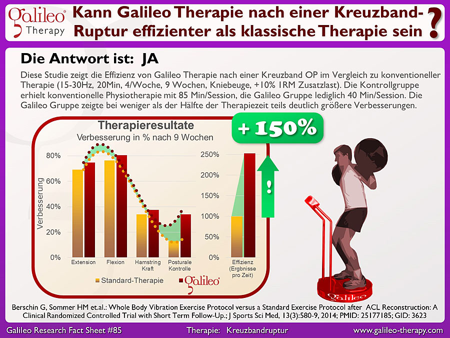 Galileo Research Facts No. 85: Kann Galileo Therapie nach einer Kreuzbandruptur Effizienter sein als klassische Therapie?