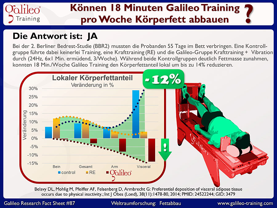Galileo Research Facts No. 87: Können 18 Minuten Galileo Training pro Woche Körperfett abbauen?