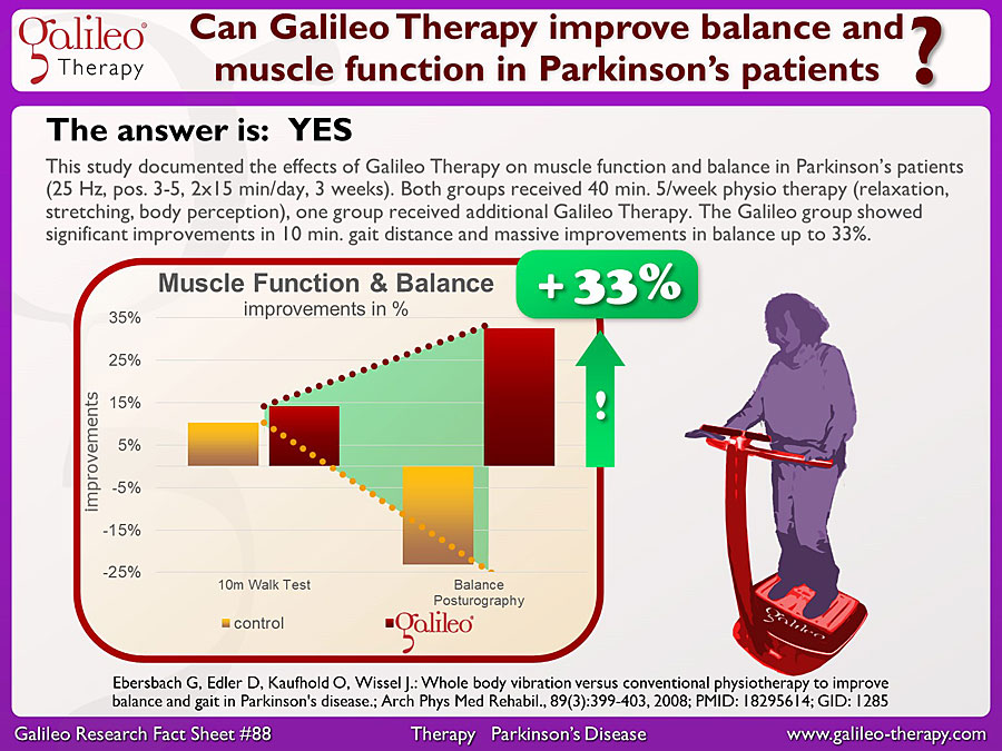 Galileo Research Facts No. 88: Can Galileo Therapy improve balance and muscle function in Parkinson’s patients?