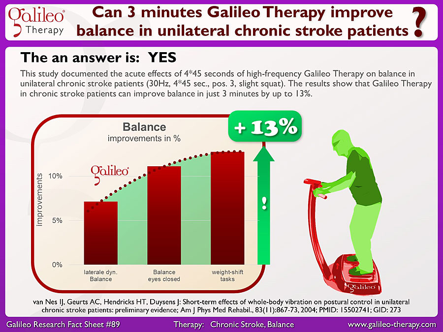Galileo Research Facts No. 89: Can 3 minutes Galileo Therapy improve balance in unilateral chronic stroke patients?