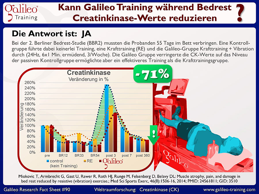 Galileo Research Facts No. 90: Kann Galileo Training während Bedrest Creatinkinase-Werte reduzieren?