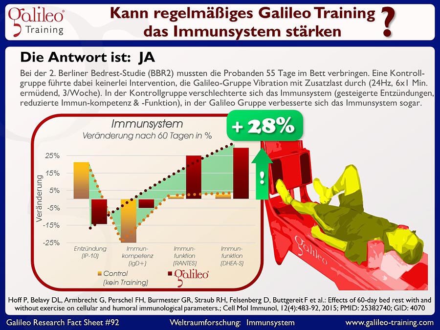 Galileo Research Facts No. 92: Kann regelmäßiges Galileo Training das Immunsystem stärken?