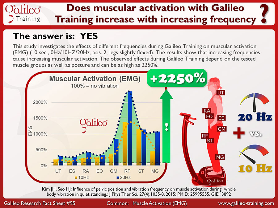 Galileo Research Facts No. 95: Does muscular activation with Galileo Training increase with increasing frequency?
