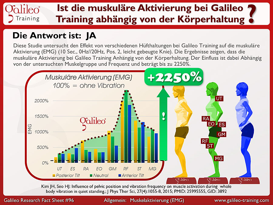 Galileo Research Facts No. 96: Ist die muskuläre Aktivierung bei Galileo Training anhängig von der Körperhaltung?