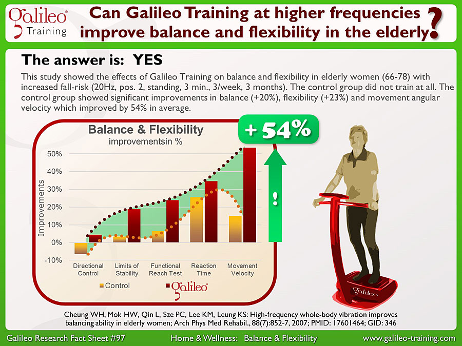 Galileo Research Facts No. 97: Can Galileo Training at higher frequencies improve balance and flexibility in the elderly?