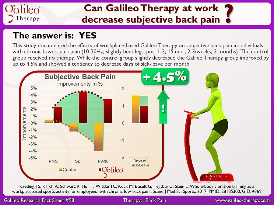 Galileo Research Facts No. 98: Can Galileo Therapy at work decrease subjective back pain?