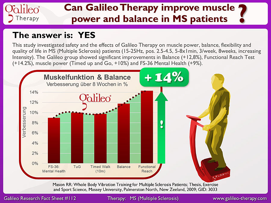 Galileo Research Facts No. 112: Can Galileo Therapy improve muscle power and balance in MS patients?