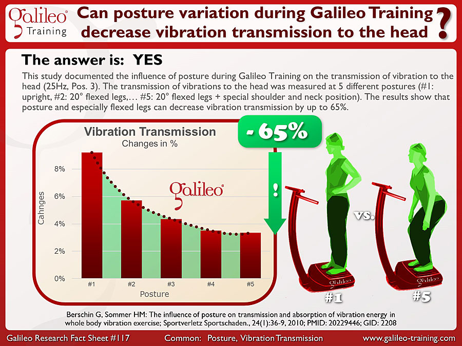 Galileo Research Facts No. 117: Can posture variation during Galileo Training decrease vibration transmission to the head?