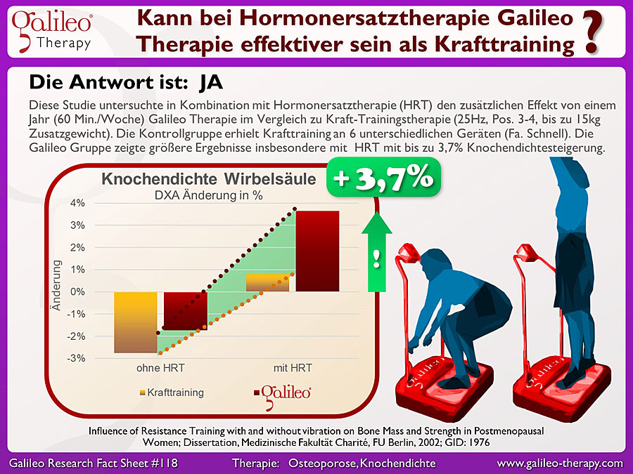 Galileo Research Facts No. 118: Kann bei Hormonersatztherapie Galileo Therapie effektiver sein als Krafttraining?