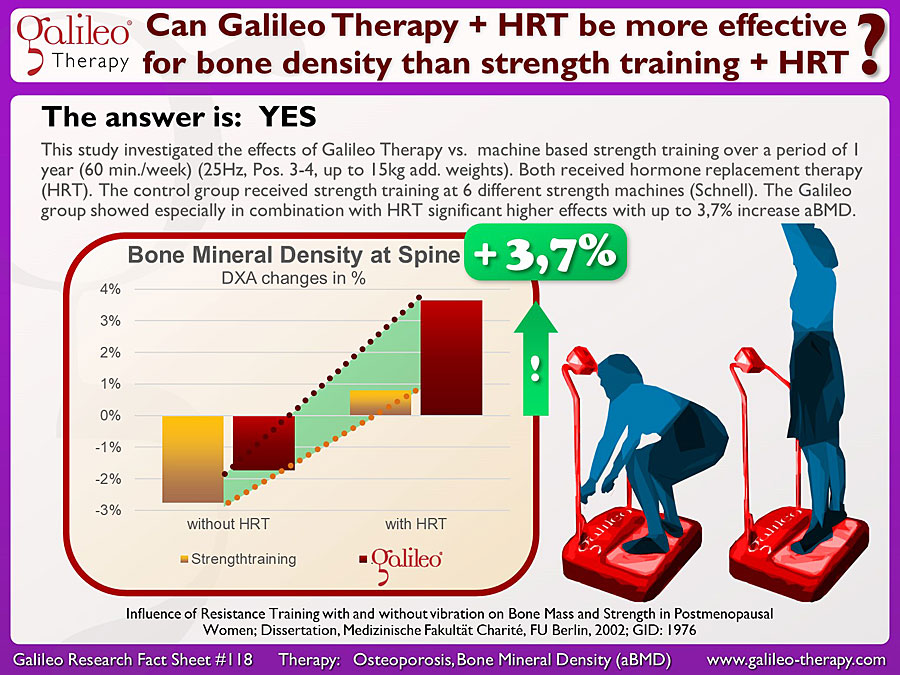 Galileo Research Facts No. 118: Can Galileo Therapy + HRT be more effective for bone density than strength training + HRT?