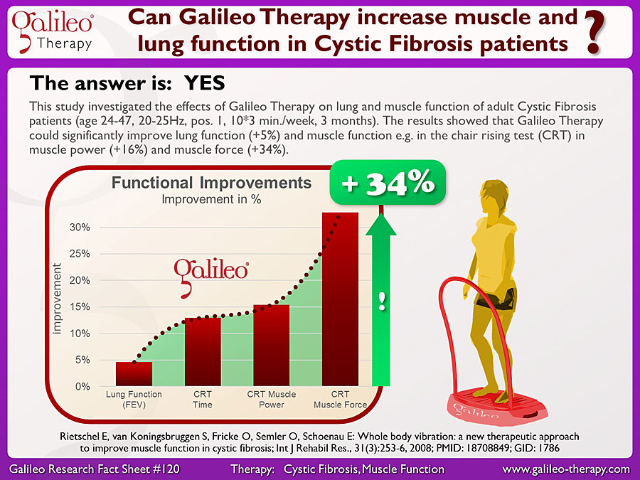 Galileo Research Facts No. 120: Can Galileo Therapy increase muscle and lung function in Cystic Fibrosis patients?