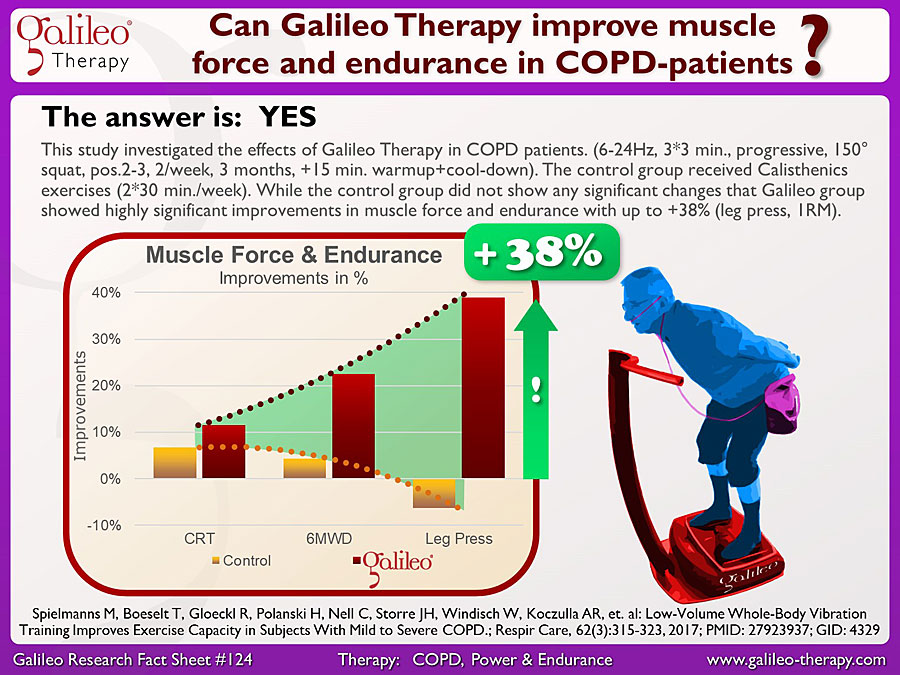 Galileo Research Facts No. 124: Can Galileo Therapy improve muscle force and endurance in COPD-patients?