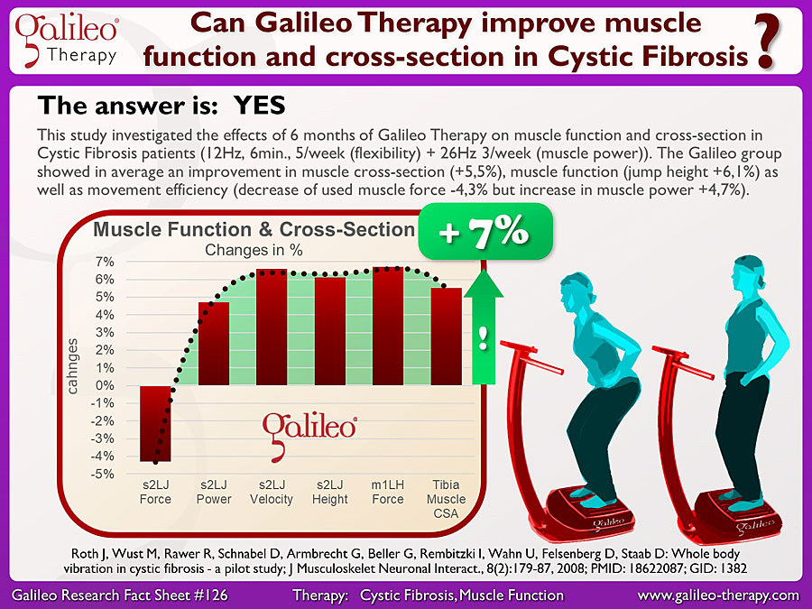 Galileo Research Facts No. 126: Can Galileo Therapy improve muscle function and muscle cross-section in Cystic Fibrosis?