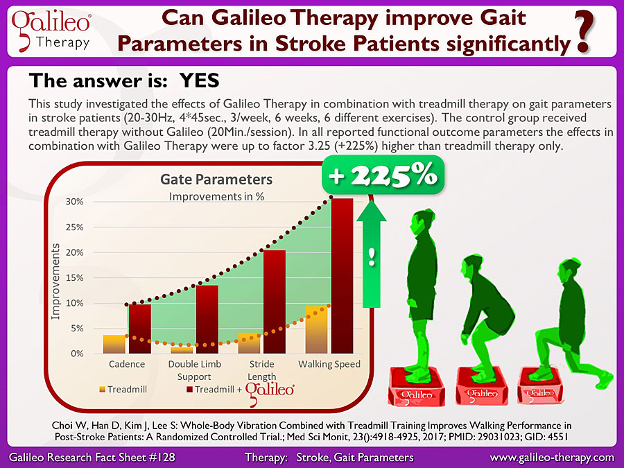 Galileo Research Facts No. 128: Can Galileo Therapy improve Gait Parameters in Stroke patients significantly?