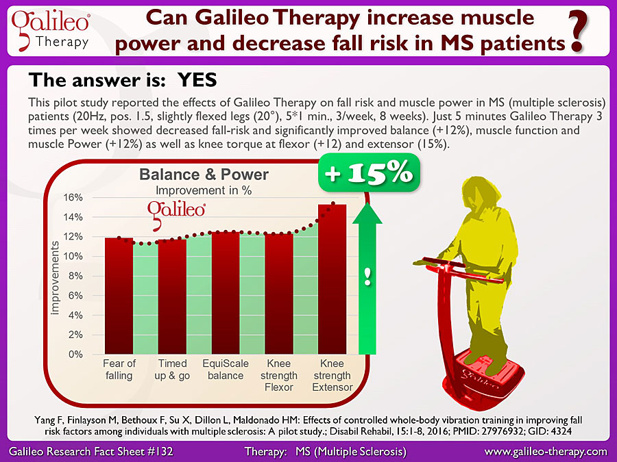 Galileo Research Facts No. 132: Can Galileo Therapy increase muscle power and decrease fall risk in Multiple Sclerosis (MS) patients?